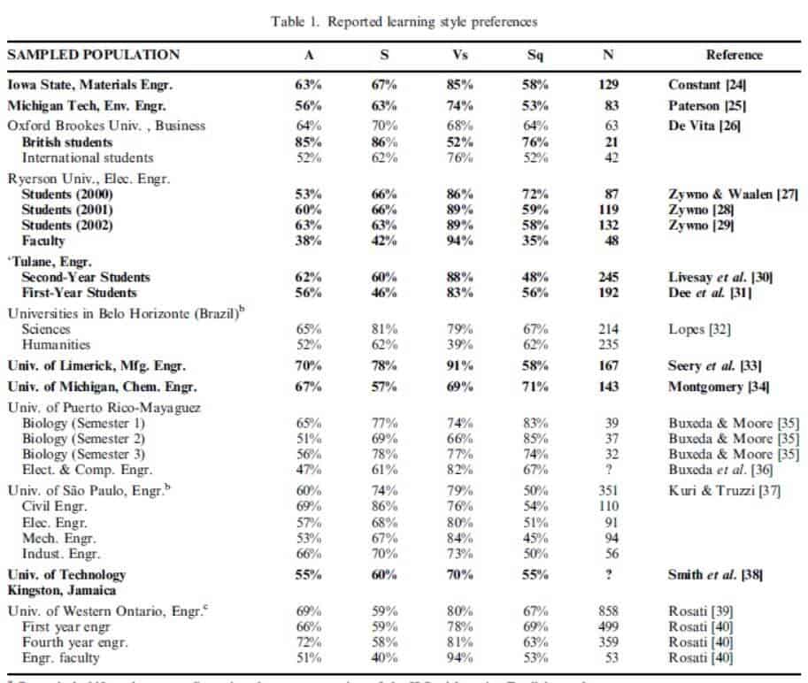 Table of % Learning Styles