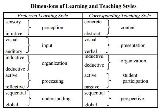 learning styles research paper