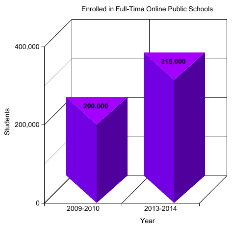 The increase in full-time online public school students over the past 5 years