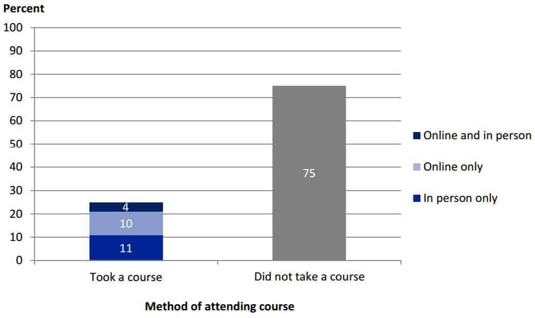 Graph of parents who took a class to prepare for homeschooling