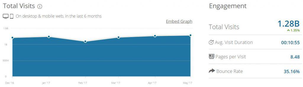 Reddit Monthly Pageviews